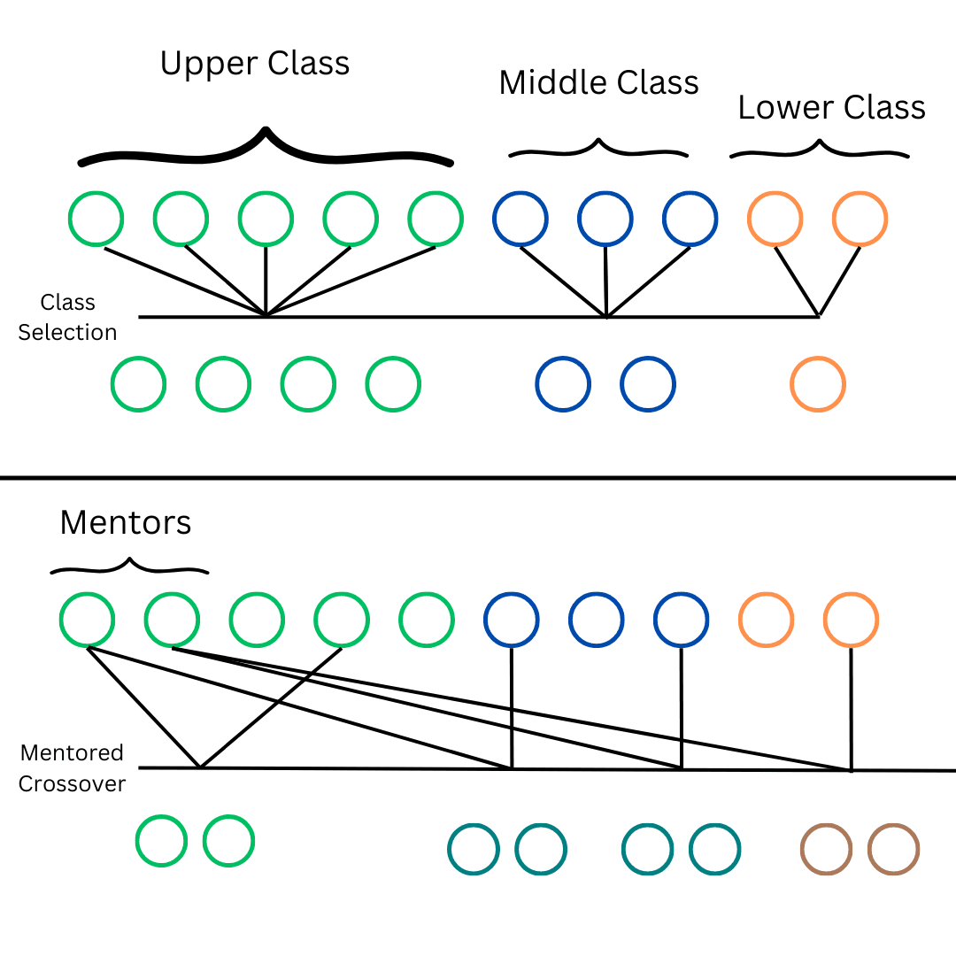 A Levelled Mentorship Approach to Genetic Algorithms